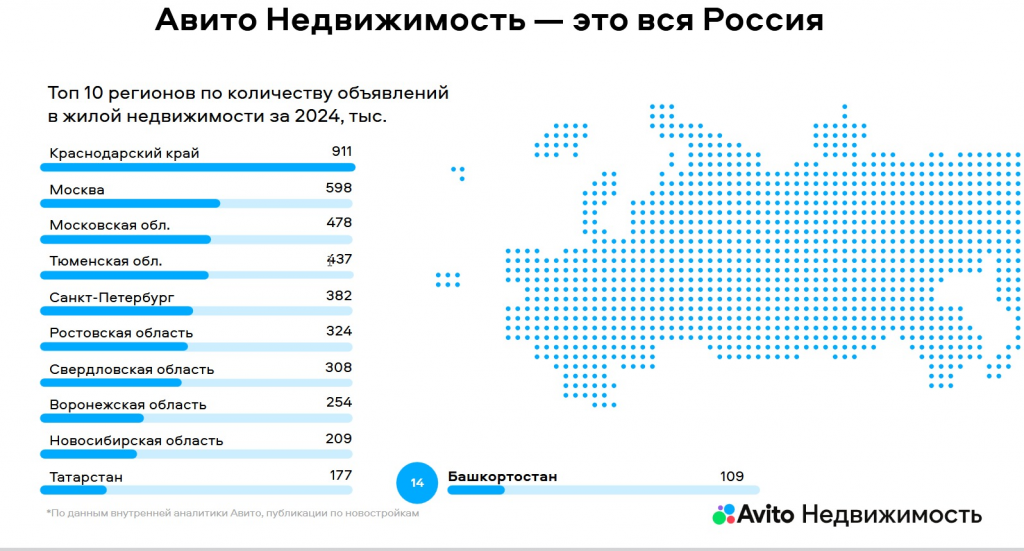 Ситуация на рынке строительства
