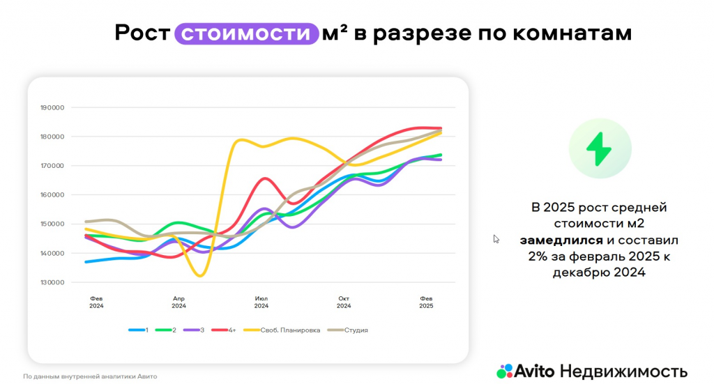 Рост стоимости цен на новостройки