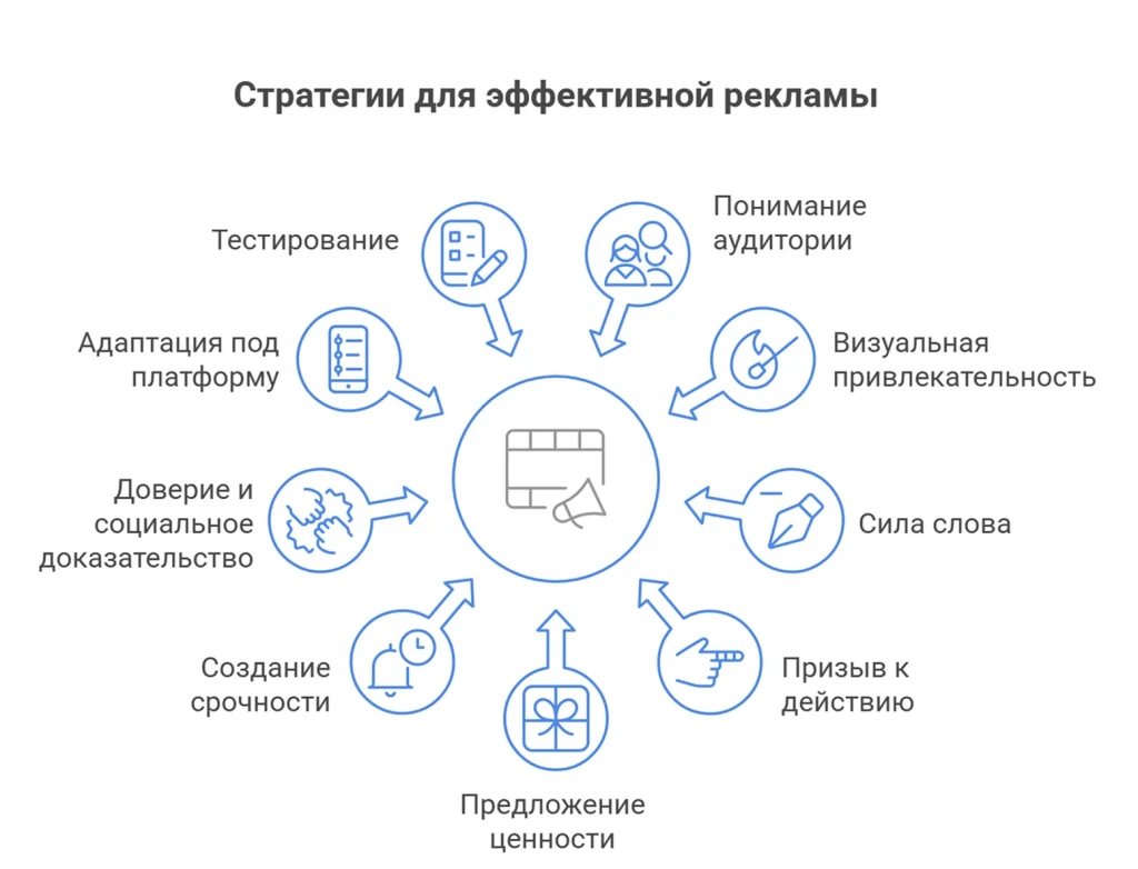 Как увеличить эффективность рекламы