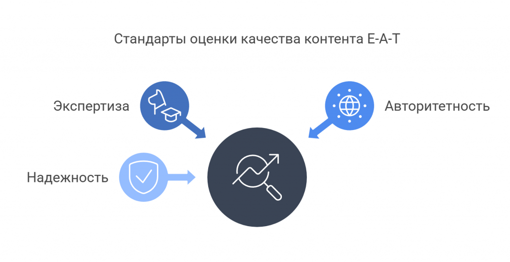 Стандарты оценки качества