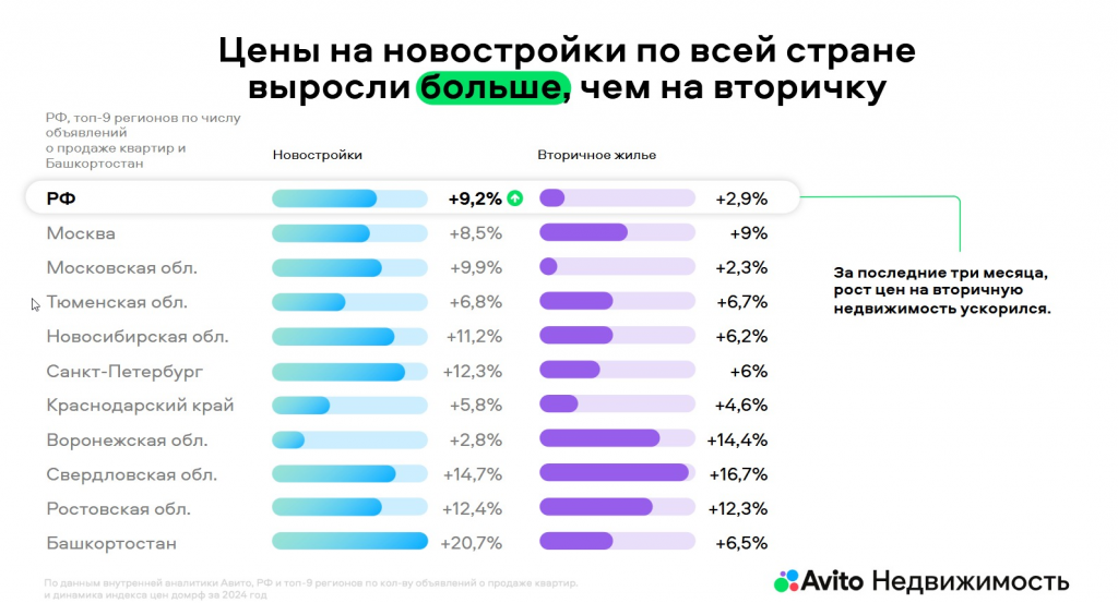 Рост цен на новостройки